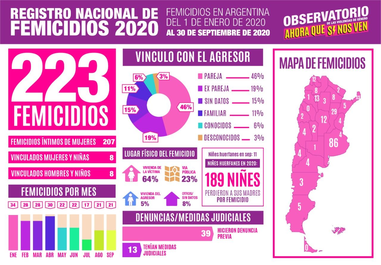 Femicidios desde 01-01 al 30-09 46% fue la pareja, 19% ex pareja, 11% familiar y 24% otros