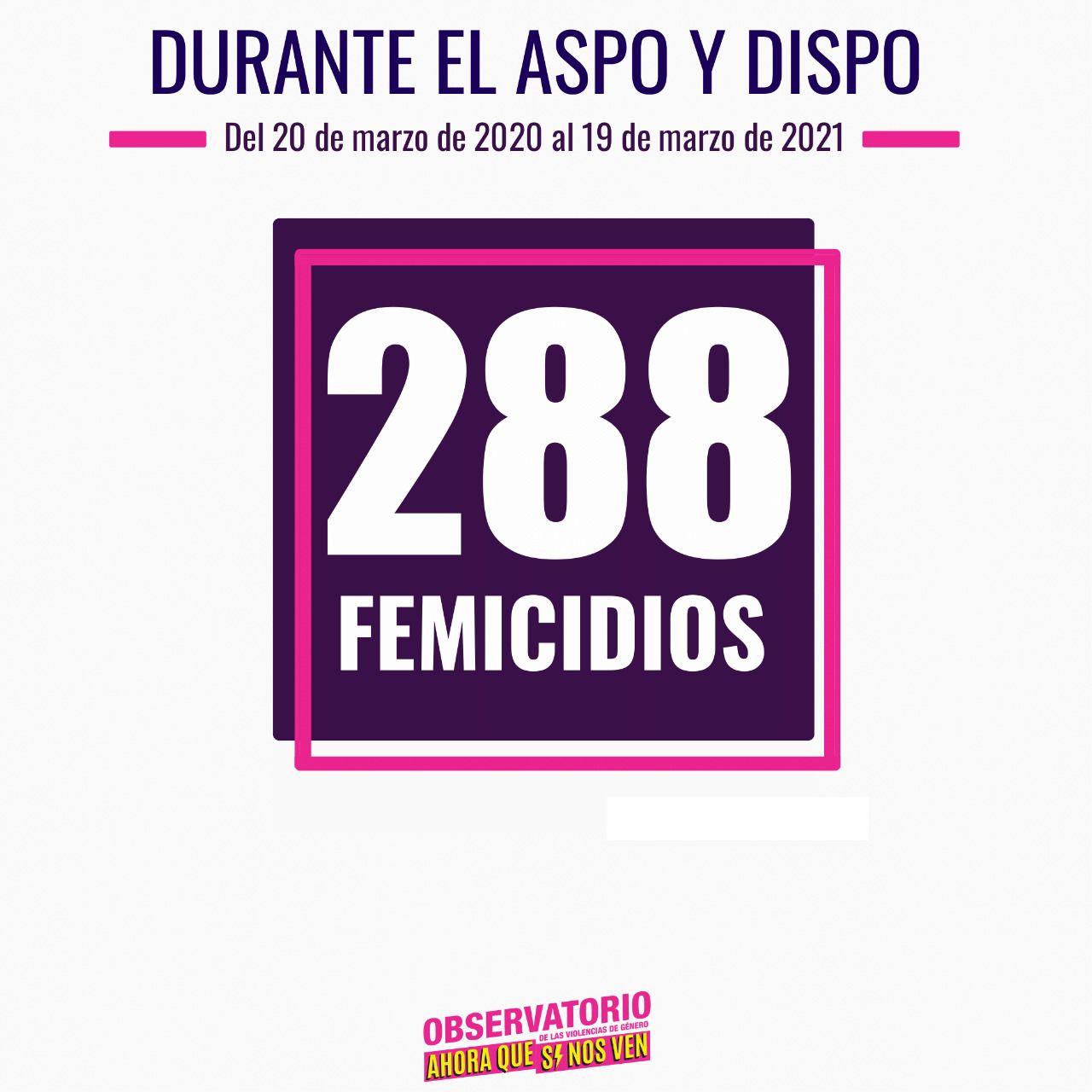 288 femicidios del 20 de marzo de 2020 al 19 de marzo de 2021