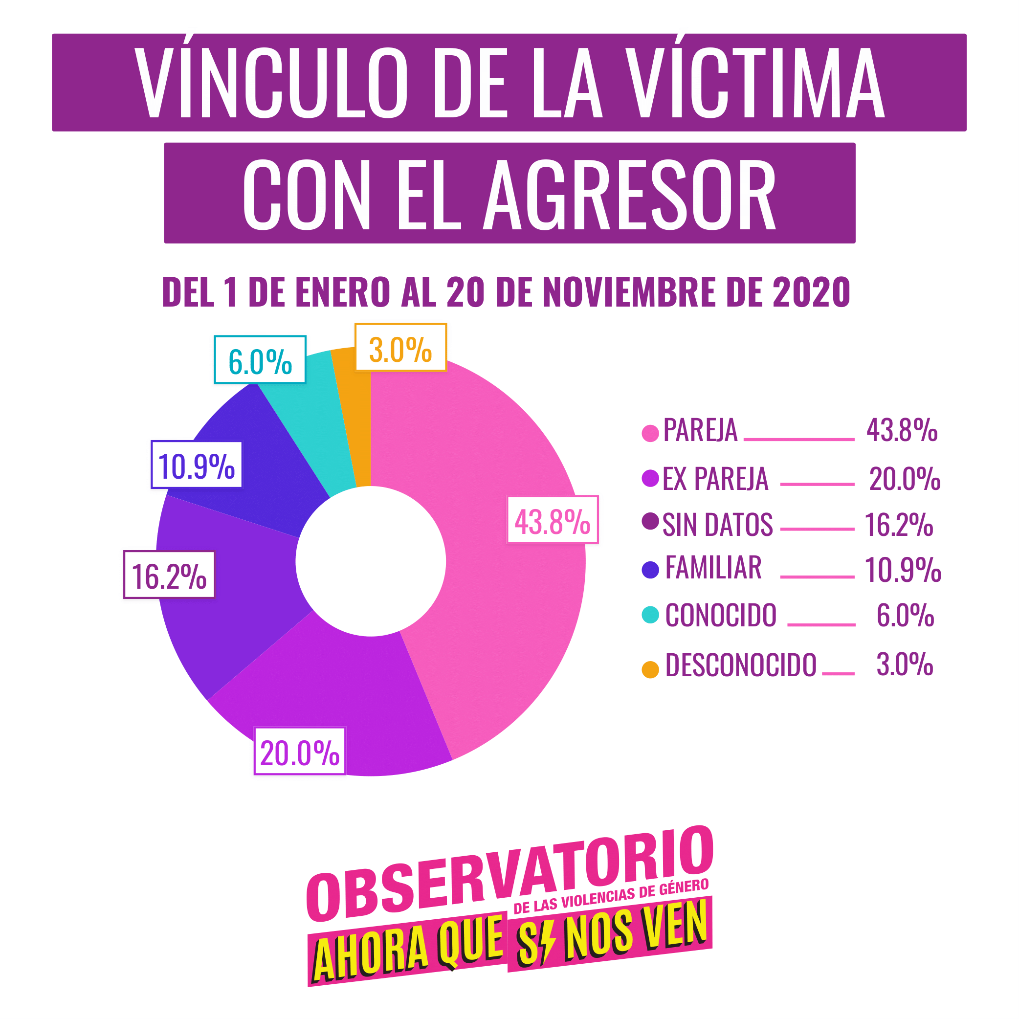 Vinculo con el agresor, Pareja 43.8 %, Ex pareja 20%