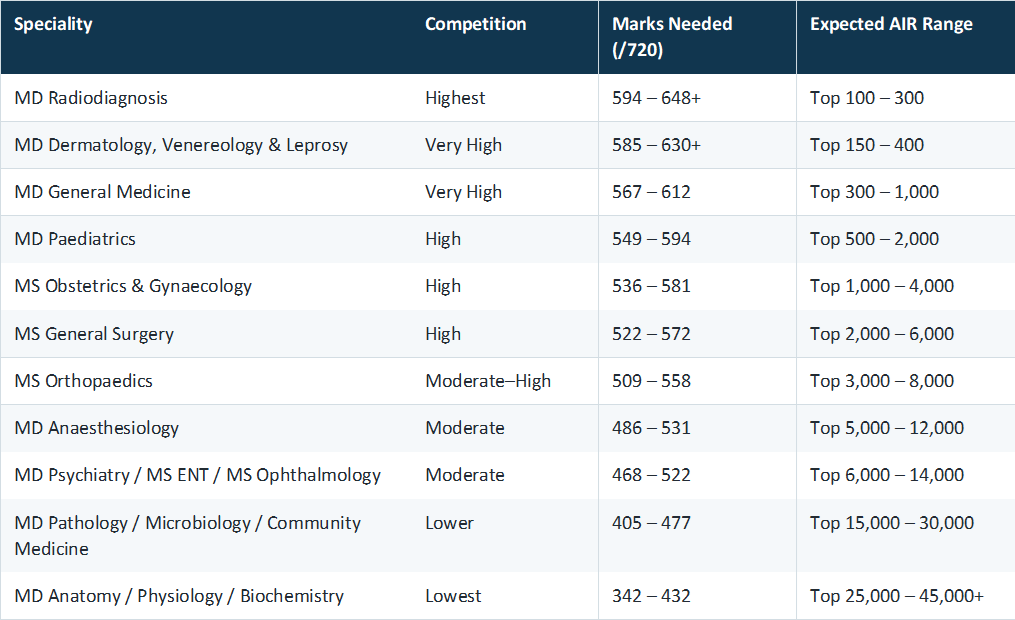 NEET PG 2026 Marks Required for Each Speciality