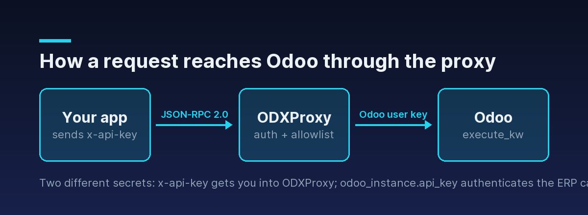 How a request flows through ODXProxy: the proxy checks x-api-key, then forwards the call to Odoo using the Odoo user's api_key