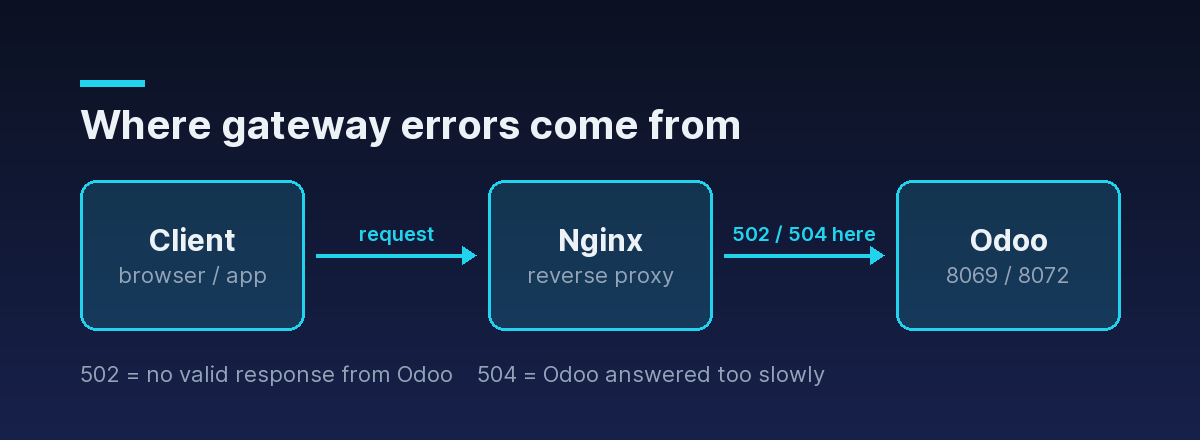 Request path Client to Nginx to Odoo; both 502 and 504 originate on the nginx-to-Odoo hop