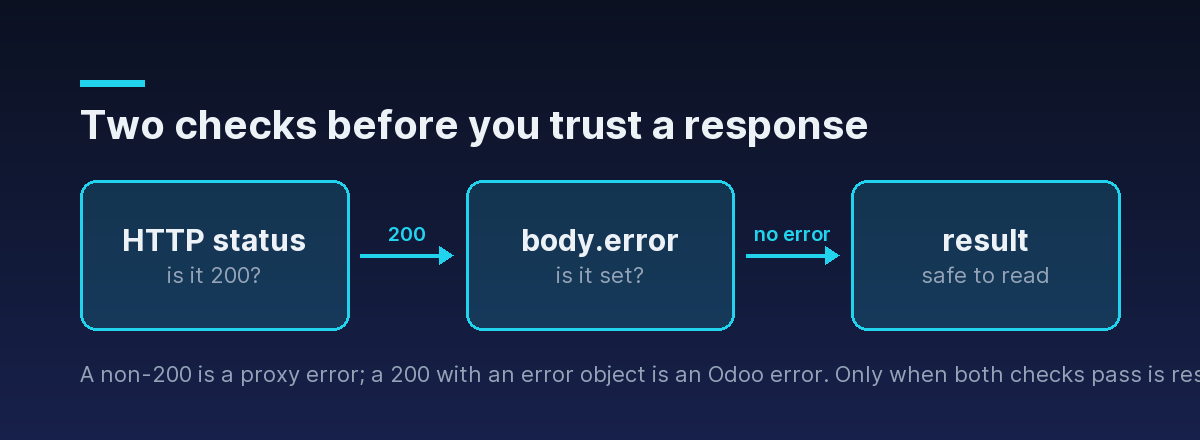 The two checks before trusting a proxy response: first the HTTP status, then the error field in the body