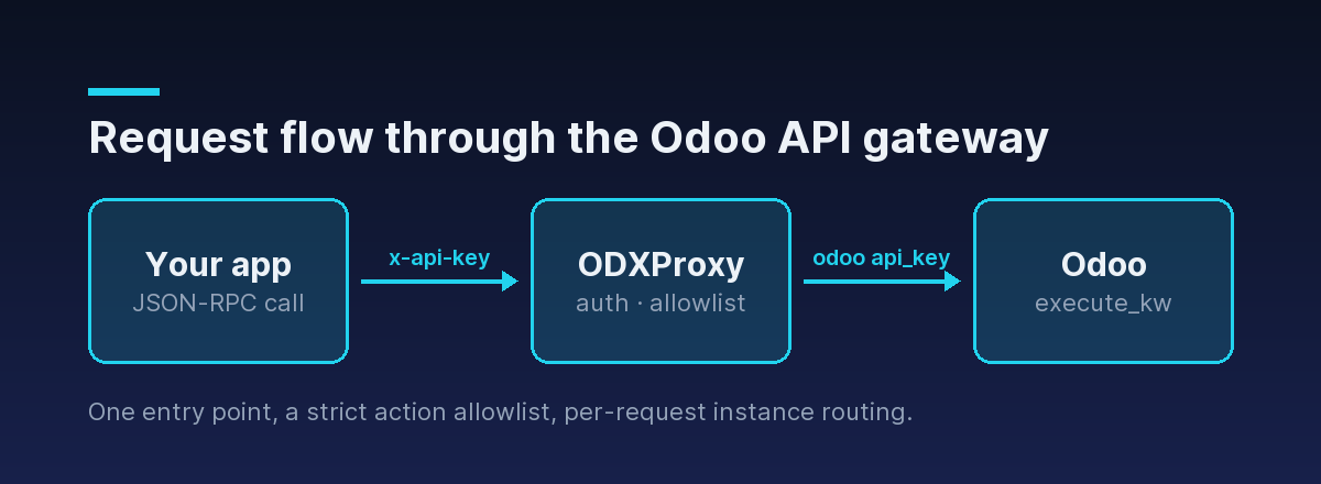 Request flow through the Odoo API gateway: your app sends a JSON-RPC call with the proxy x-api-key, ODXProxy authenticates and checks the action allowlist, then forwards to Odoo with the Odoo user api_key