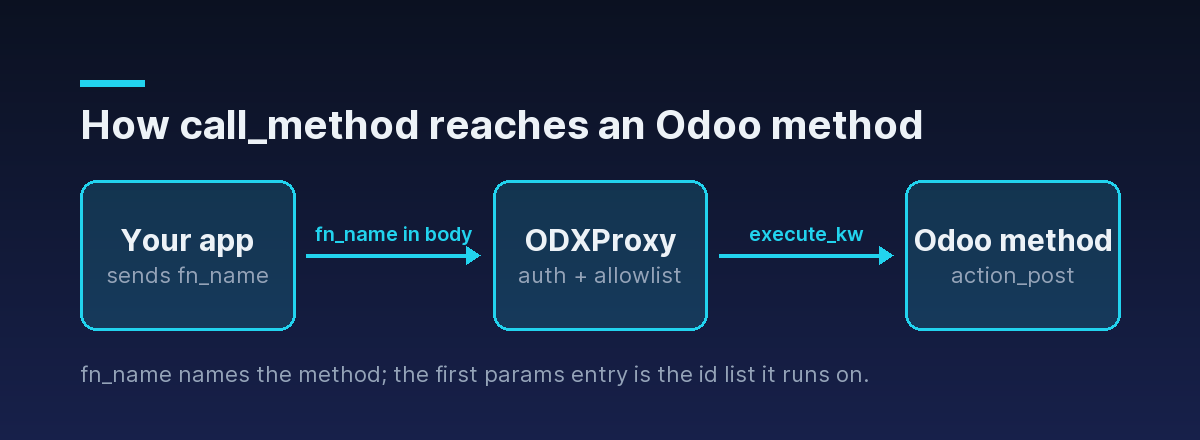 call_method flows from your app through ODXProxy to an Odoo model method named by fn_name