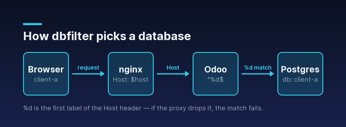 Flow showing how Odoo resolves a database: the browser requests client-a.example.com, nginx forwards the Host header, Odoo applies the dbfilter regex caret-percent-d-dollar, and Postgres serves the client-a database