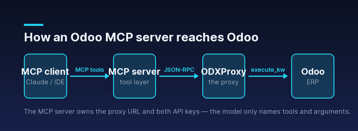 An MCP client calls tools on the Odoo MCP server, which sends JSON-RPC to ODXProxy, which runs execute_kw on Odoo