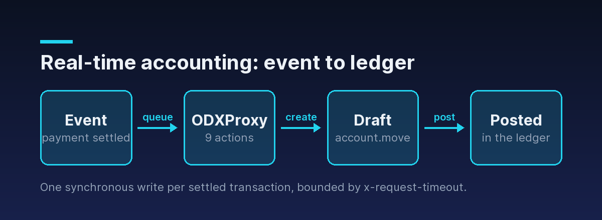 Flow: a settled payment event goes through ODXProxy to Odoo - create the draft invoice, then post it to the ledger