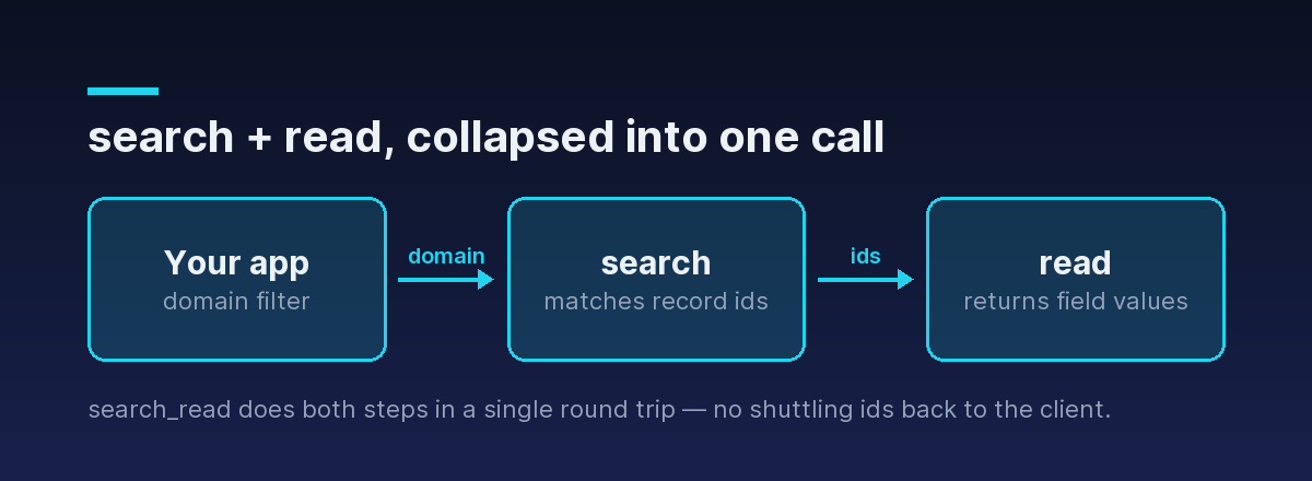 search_read combines a search and a read into one round trip: a domain filter goes in, matching records with the requested fields come back