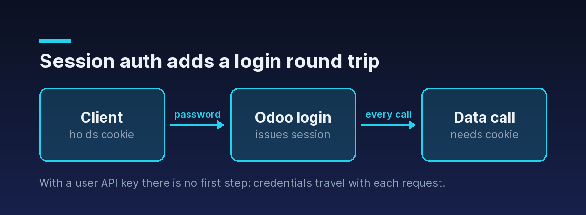 Flow diagram: client logs in at Odoo, receives a session, then every data call must carry the cookie