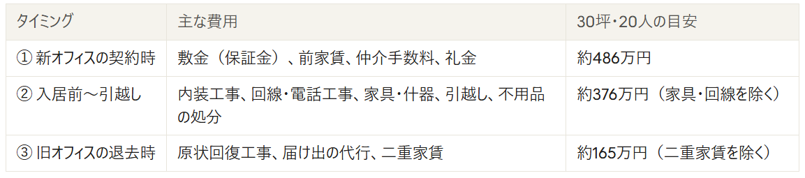 オフィス移転費用の全体像