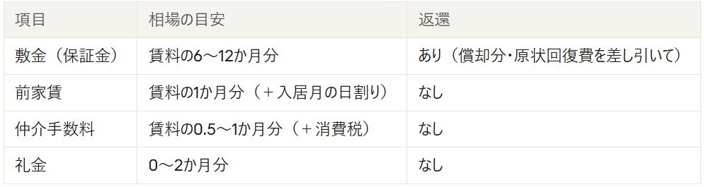 新オフィスの初期費用