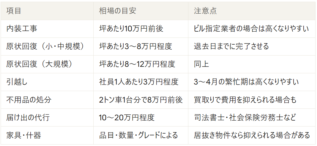 工事・引っ越し・退去にかかる費用