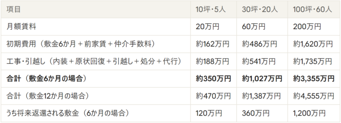 オフィス移転の規模別の試算