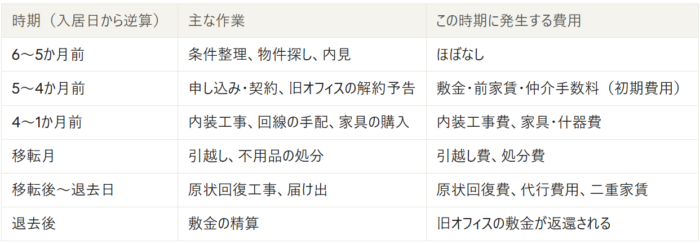 移転にかかる期間と費用が発生する時期