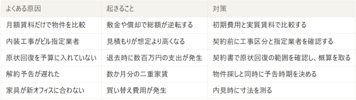 オフィス移転の予算オーバーのよくある原因