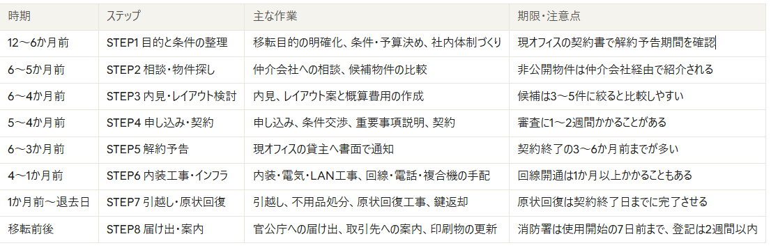 オフィス移転の全体スケジュール