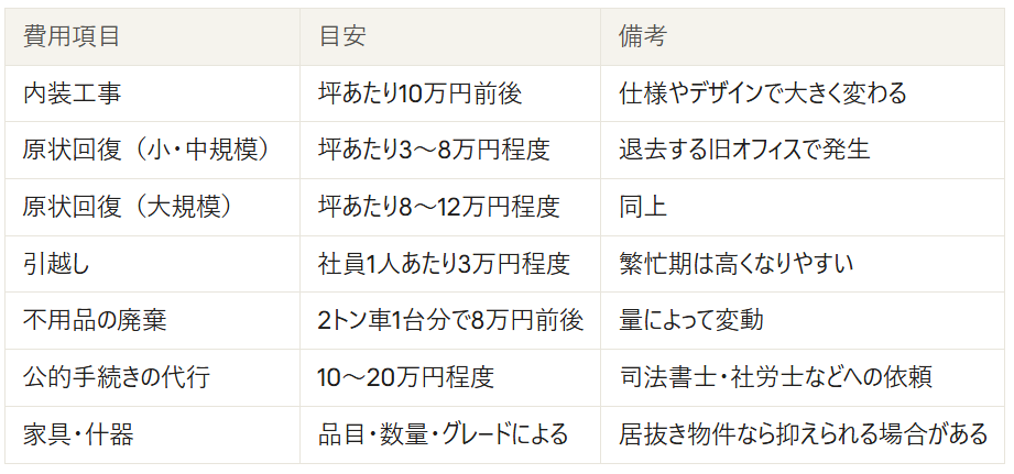 オフィス移転の費用の目安