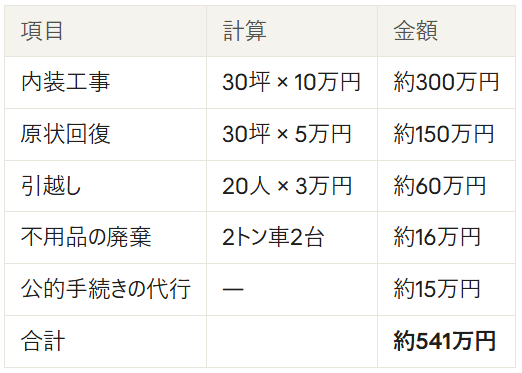 オフィス移転費用の試算表