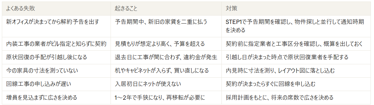 オフィス移転のよくある失敗と対策
