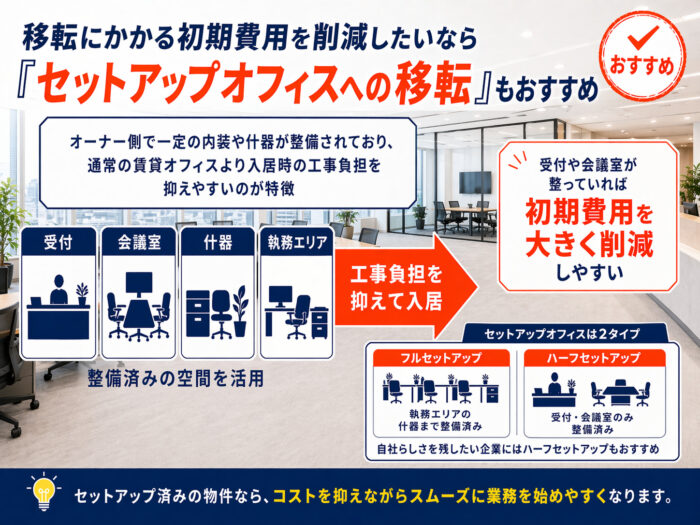 セットアップオフィスについて