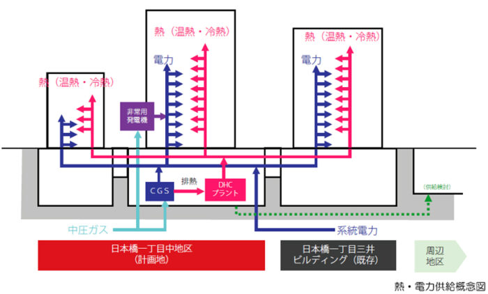 東京ミッドタウン日本橋の熱・電力供給概念図