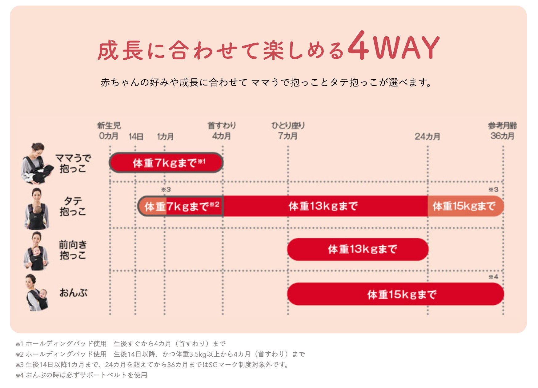 成長に合わせられる4WAY