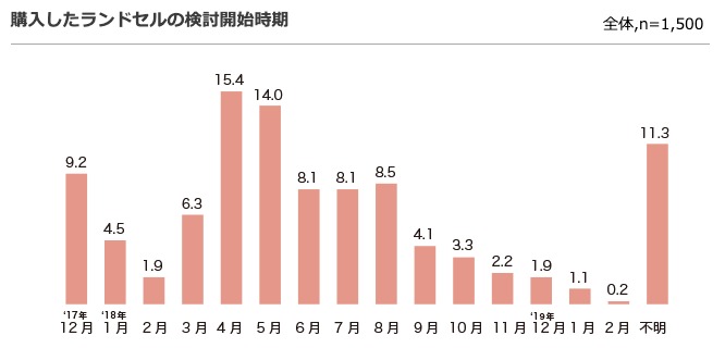 購入したランドセルの検討開始時期