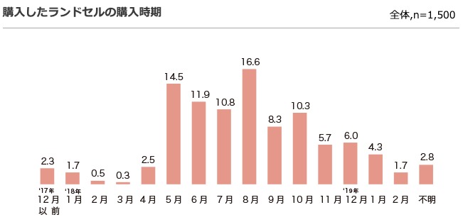 購入したランドセルの購入時期