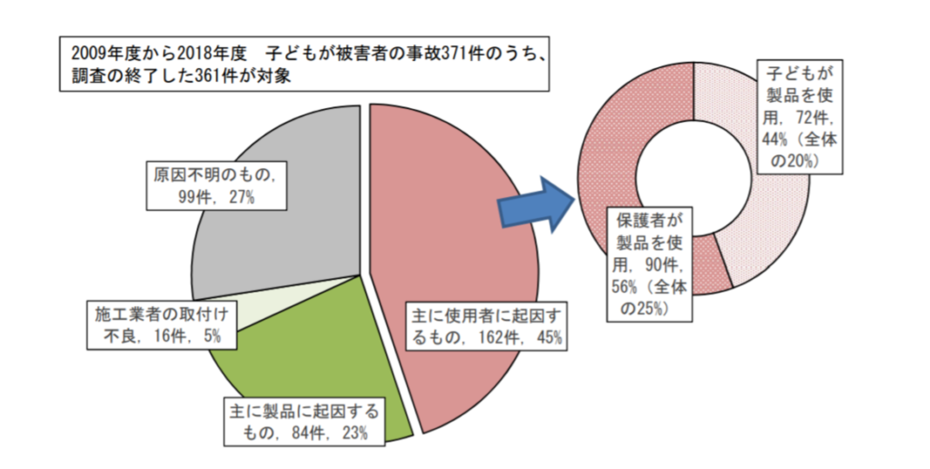 事故のグラフ