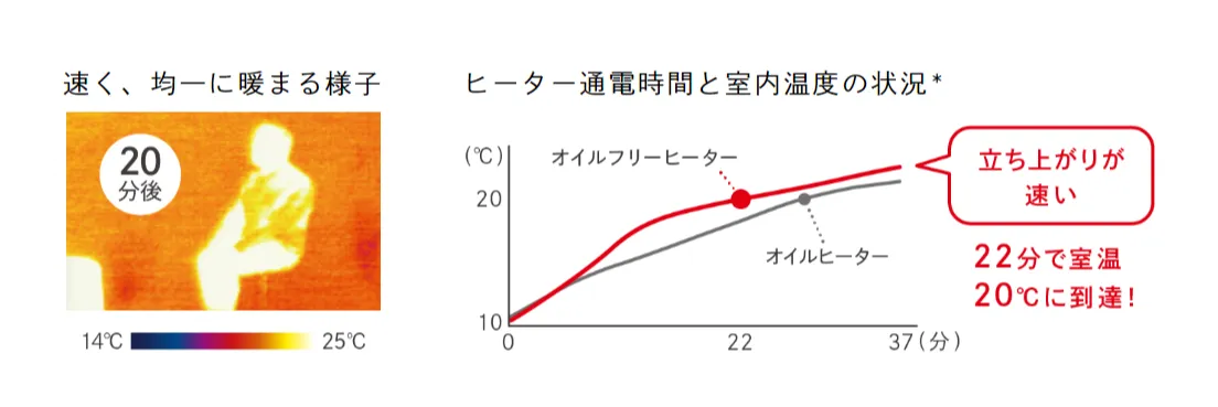 すぐに暖まる