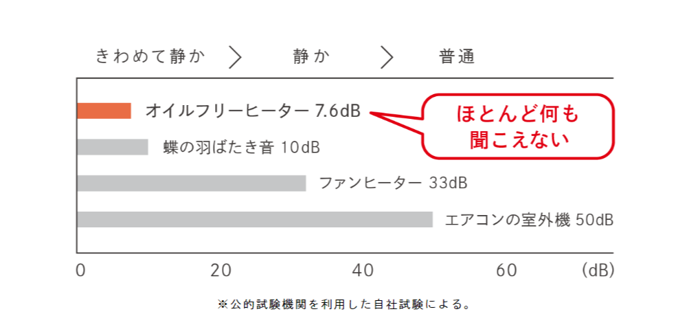 音が静か