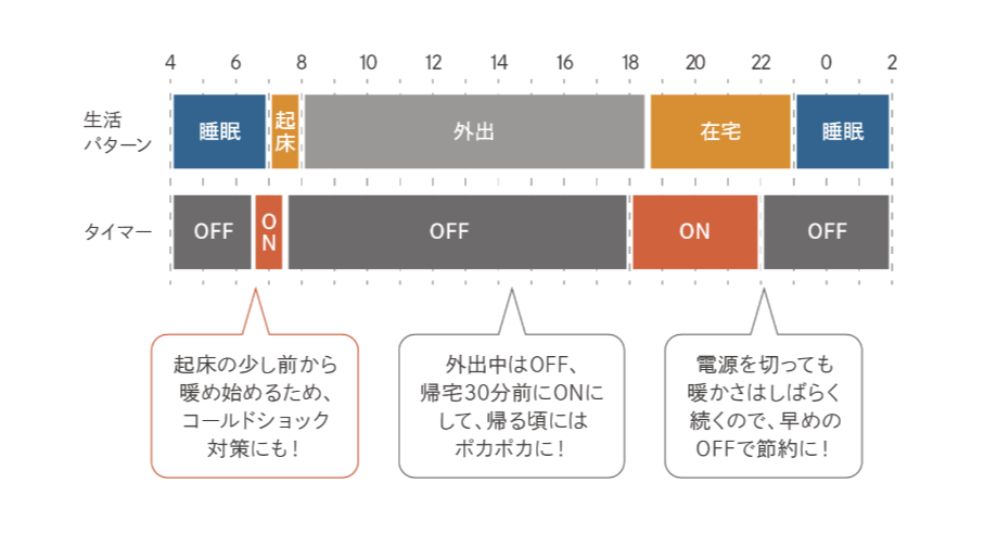 24時間タイマーでいつもでも快適