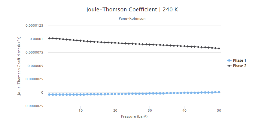 Joule-Thomson coefficient predict fluid