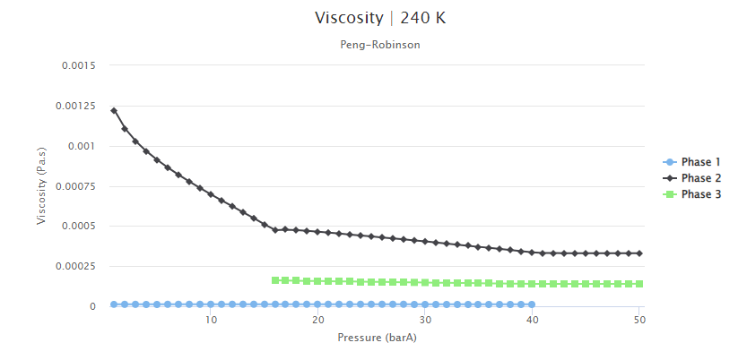 Viscosity  fluids high co2