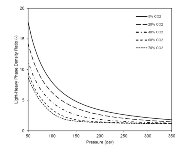 co2 concentrations petroleum