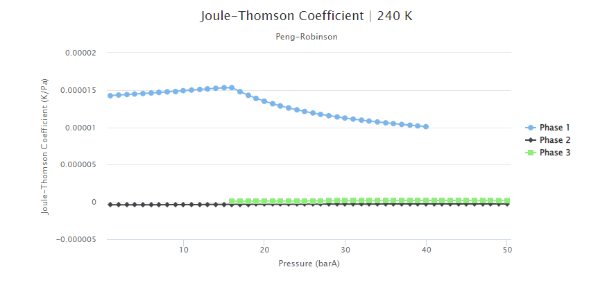 Joule-Thomson coefficient at 240K fluid predict software