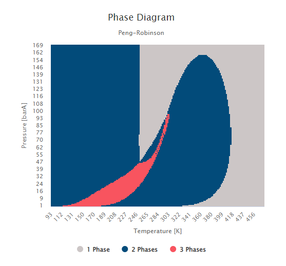 Phase diagram of the fluid composition