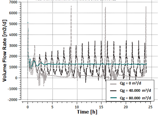 Figure 8: Total oil volumetric flow rate STD trend (choke valve opening)