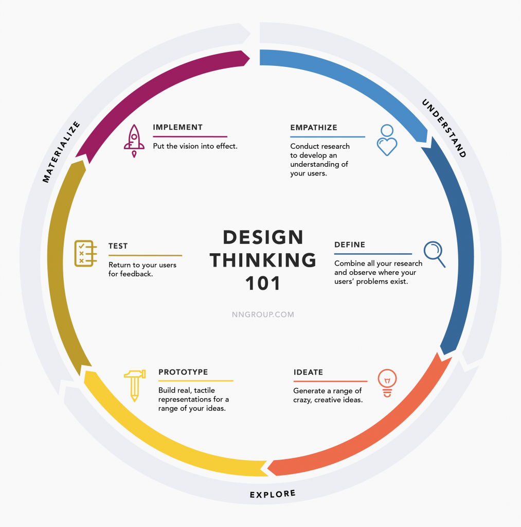 design thinking