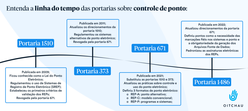 linha do tempo de portarias de controle de ponto, detalhando as mudanças de cada uma delas