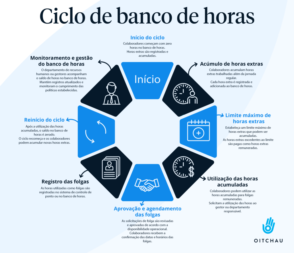 ciclo de banco de horas: como um banco de horas funciona na prática