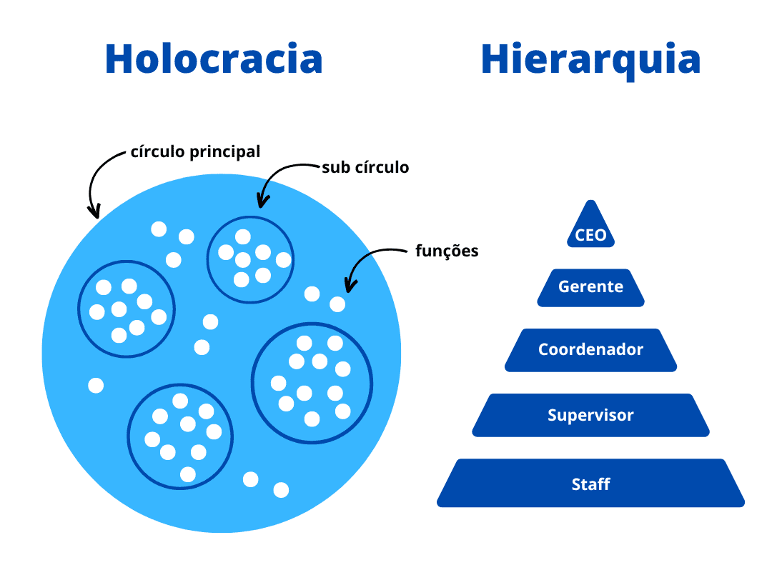 Figura com a representação da holocracia de um lado (através de círculo, sub círculo, e pontos menores que representam as funções) e do outro lado uma representação da hierarquia através de um pirâmide, onde estão dispostas as funções de eu uma empresa, partindo do cargo mais alto para o mais baixo.