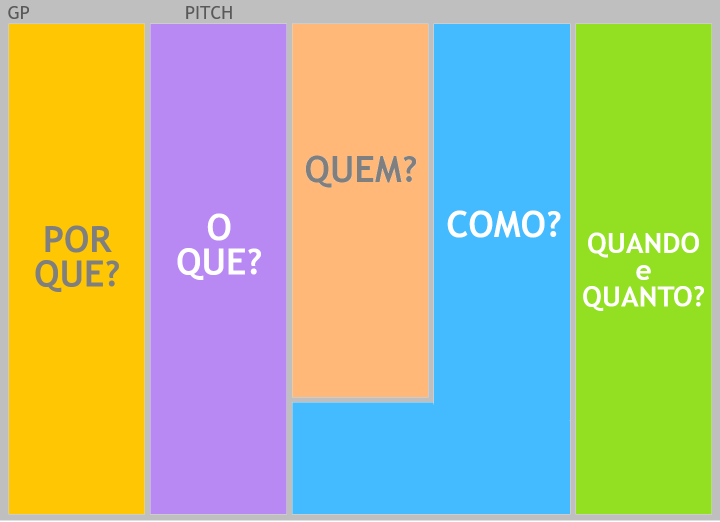 Exemplo de um canvas de projeto, também conhecido como Project Model Canvas