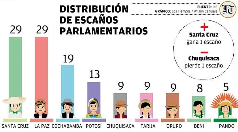 TSE ENVÍA PROYECTO DE DISTRIBUCIÓN DE ESCAÑOS: SANTA CRUZ FANA UNO Y CHUQUISACA PIERDE UN CURUL