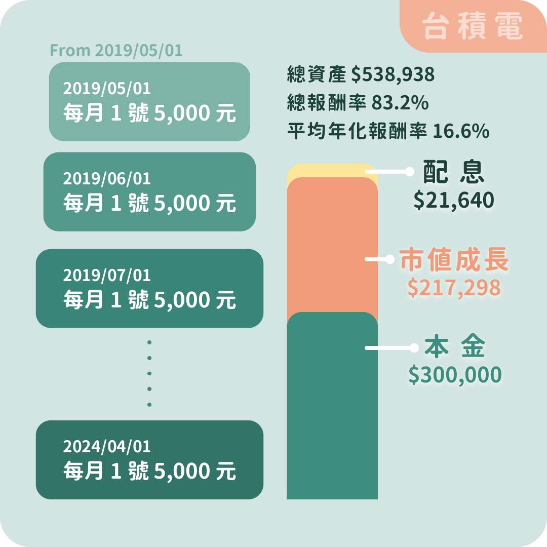 定期定額懶人包❱ 最強標的推薦！定期定額試算、手續費、優缺一次看| 幣修學分