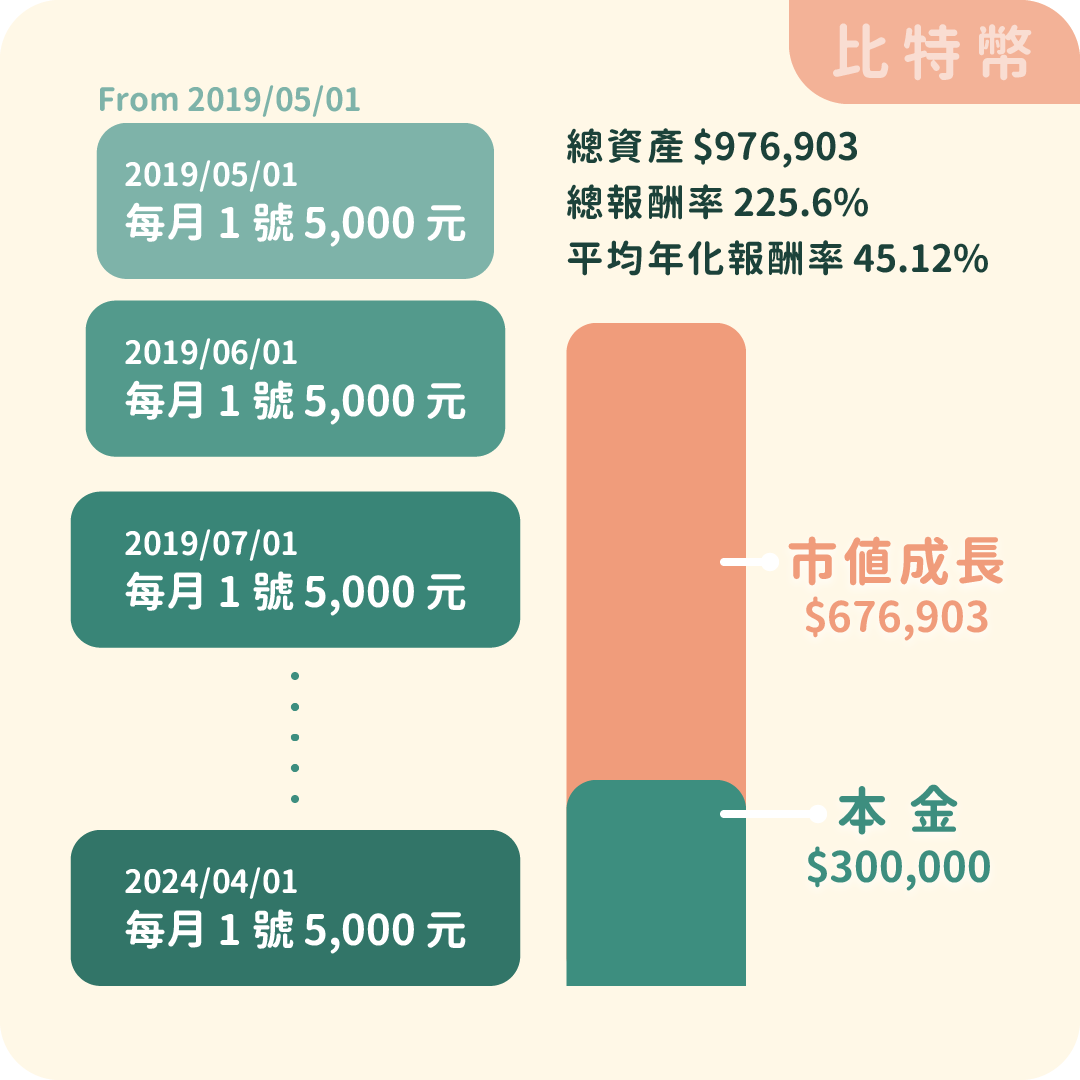 定期定額懶人包❱ 最強標的推薦！定期定額試算、手續費、優缺一次看| 幣修學分