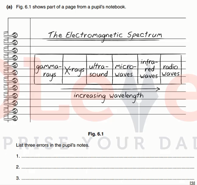 Electromagnetic Spectrum Quiz (Theory) – Olevels.Com