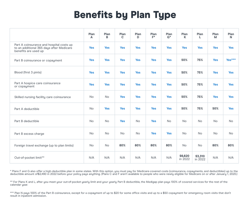 Chart of Medicare benefits by plan type