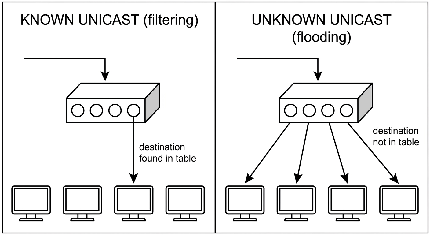 Forwarding decision: nếu Destination MAC có trong bảng, switch gửi ra đúng một cổng (filtering). Nếu không có trong bảng (unknown unicast), switch flood ra mọi cổng trừ cổng vào.